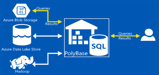 Polybase در SQL Server